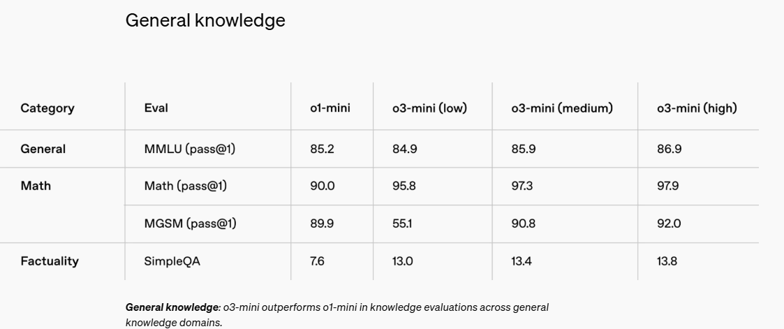 最新！OpenAI上架推理模型o3-mini，首次向免費(fèi)用戶開放！AIME測試中，o3-mini最高準(zhǔn)確率達(dá)87.3%
