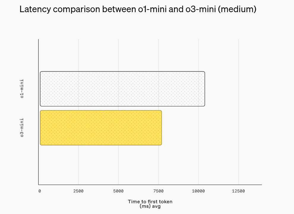 最新！OpenAI上架推理模型o3-mini，首次向免費(fèi)用戶開放！AIME測試中，o3-mini最高準(zhǔn)確率達(dá)87.3%