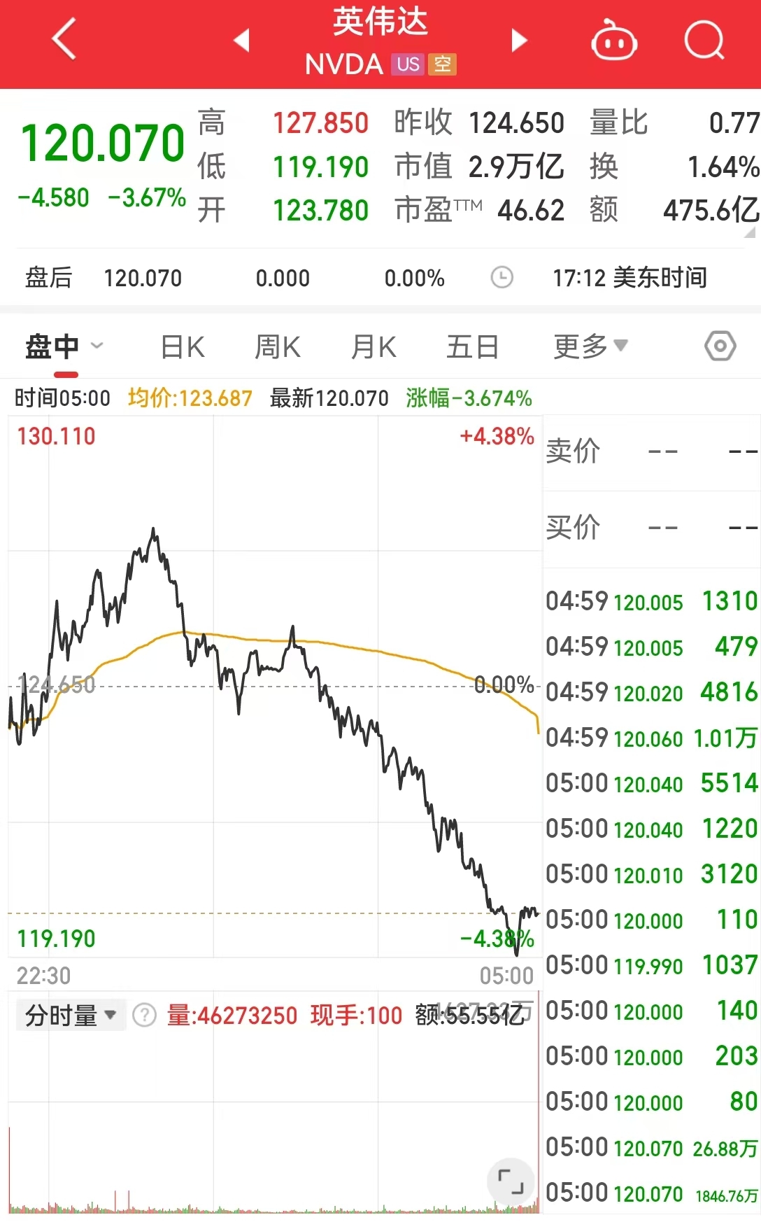 這只中概股大漲超300%！英偉達(dá)市值一夜蒸發(fā)超8000億元！美股“七姐妹”要變成滯后七巨頭？策略師警告......