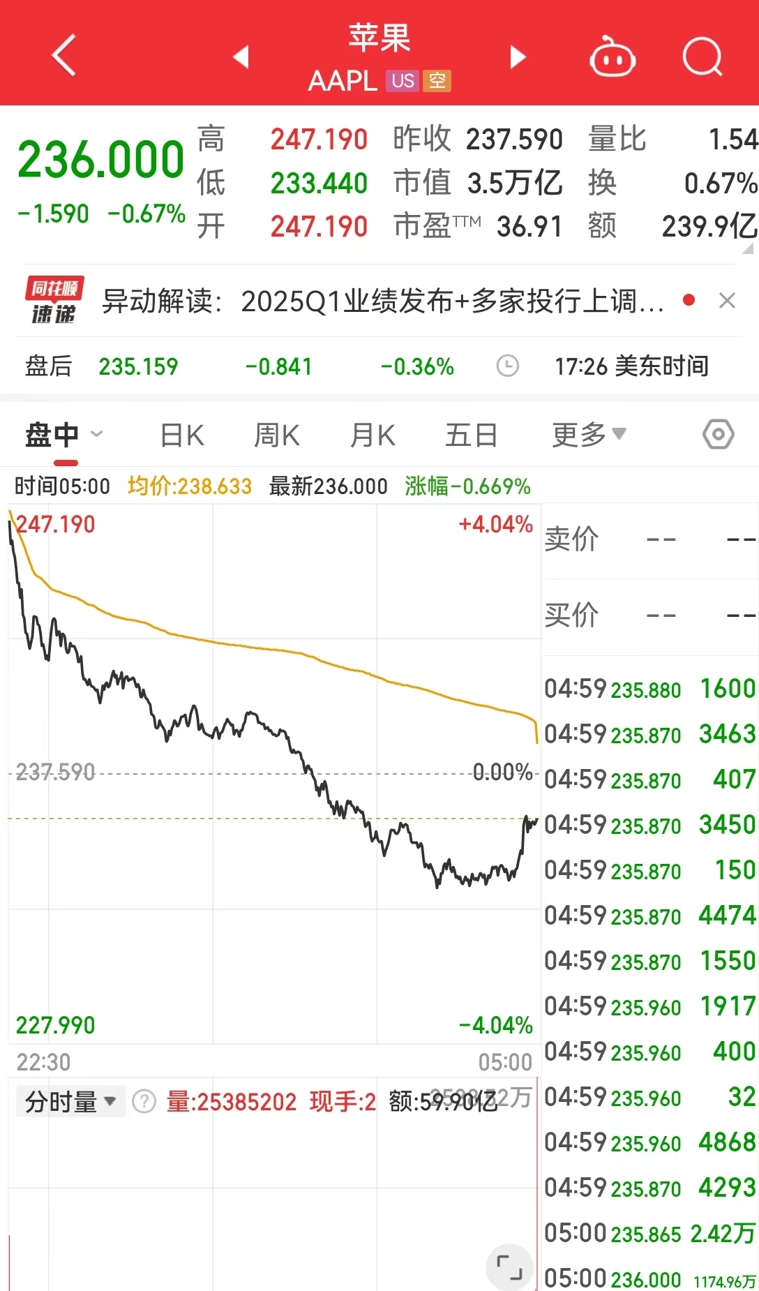 這只中概股大漲超300%！英偉達(dá)市值一夜蒸發(fā)超8000億元！美股“七姐妹”要變成滯后七巨頭？策略師警告......