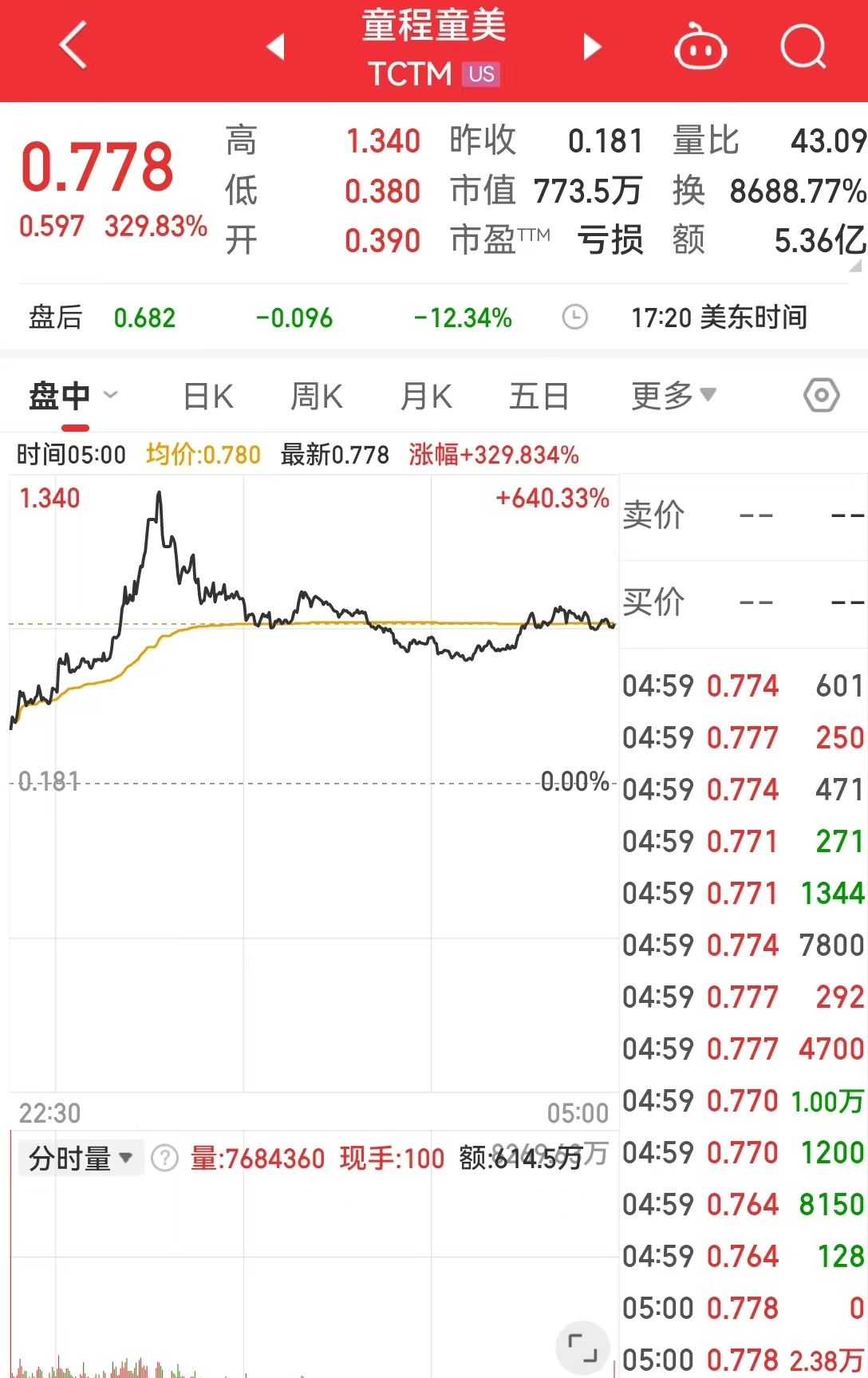 這只中概股大漲超300%！英偉達(dá)市值一夜蒸發(fā)超8000億元！美股“七姐妹”要變成滯后七巨頭？策略師警告......