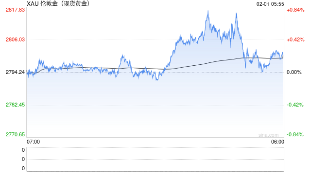 金價(jià)，回落！