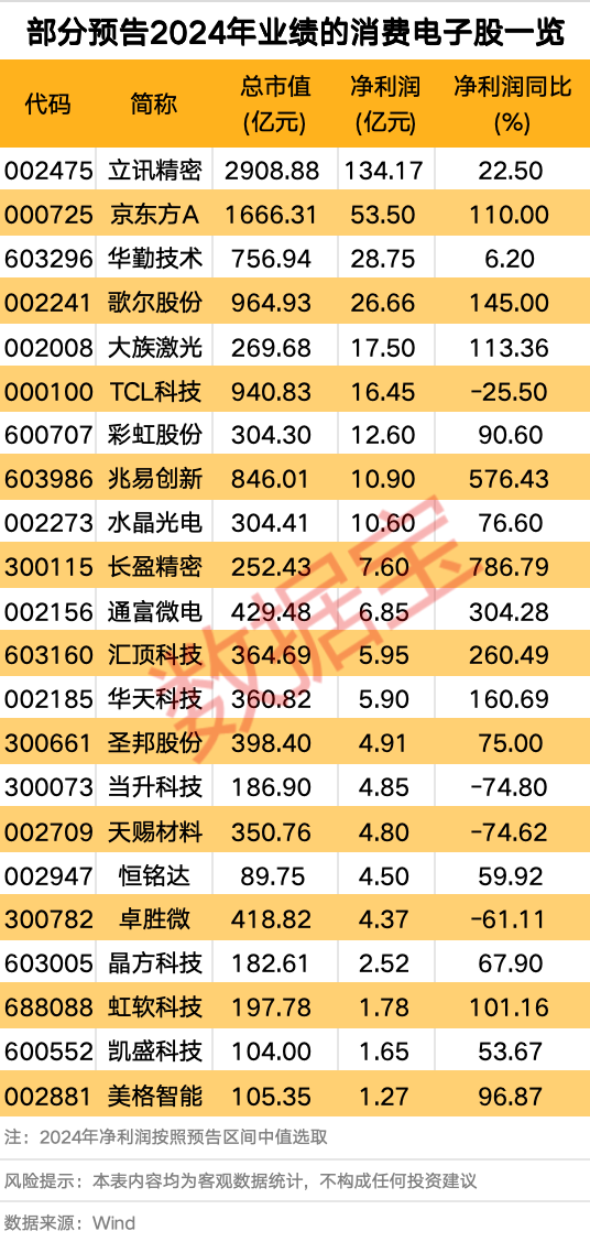 利好頻頻 消費電子行業(yè)大火！多只個股業(yè)績向好