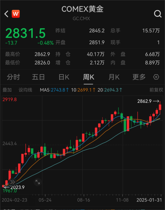 見證歷史！金價飆漲刷屏 每克達846元
