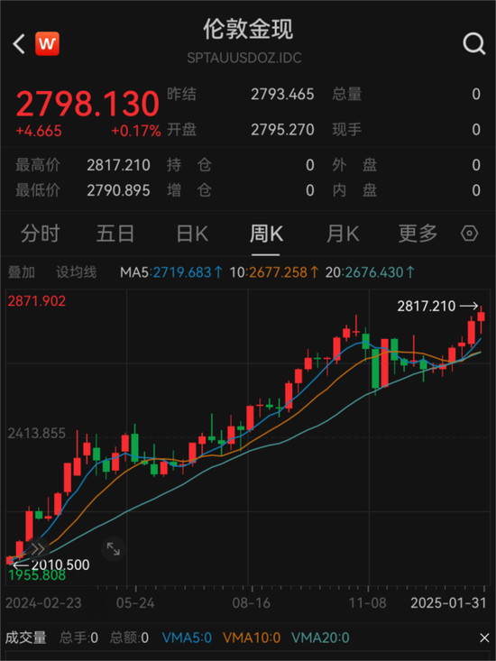 見證歷史！金價飆漲刷屏 每克達846元