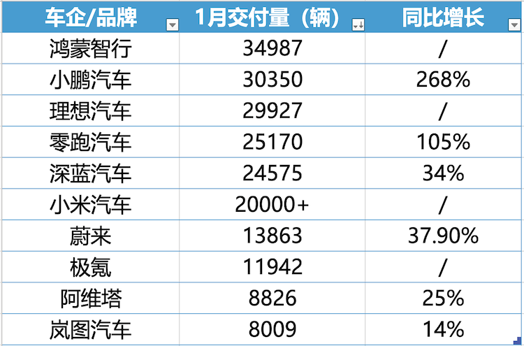 蔚來(lái)跟進(jìn)特斯拉5年0息政策，1月新勢(shì)力車(chē)企座次再一次生變