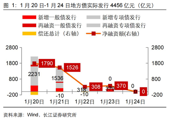 長江固收：地方債Q1已披露計劃1.78萬億，其中新增債7966億，再融資債9811億