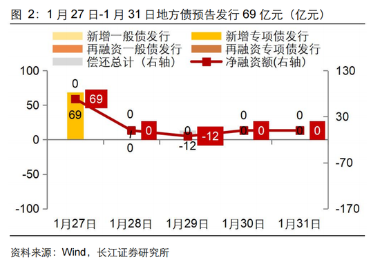 長江固收：地方債Q1已披露計劃1.78萬億，其中新增債7966億，再融資債9811億