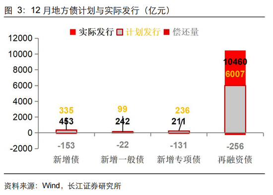 長江固收：地方債Q1已披露計劃1.78萬億，其中新增債7966億，再融資債9811億
