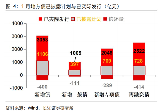 長江固收：地方債Q1已披露計劃1.78萬億，其中新增債7966億，再融資債9811億