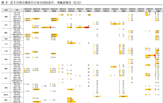 長江固收：地方債Q1已披露計劃1.78萬億，其中新增債7966億，再融資債9811億