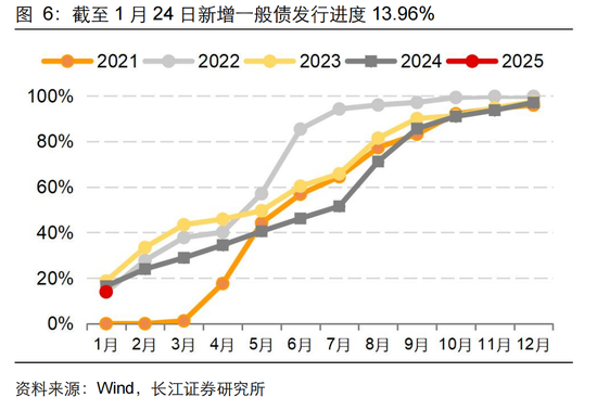 長江固收：地方債Q1已披露計劃1.78萬億，其中新增債7966億，再融資債9811億