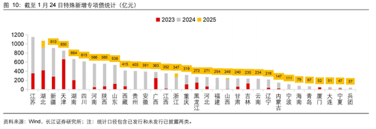 長江固收：地方債Q1已披露計劃1.78萬億，其中新增債7966億，再融資債9811億