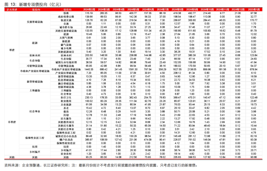 長江固收：地方債Q1已披露計劃1.78萬億，其中新增債7966億，再融資債9811億