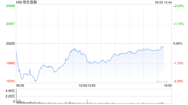 午評(píng)：港股恒指跌0.74% 恒生科指跌0.67%AI、半導(dǎo)體概念股逆勢(shì)上漲