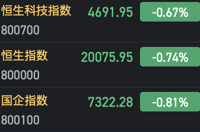 午評(píng)：港股恒指跌0.74% 恒生科指跌0.67%AI、半導(dǎo)體概念股逆勢(shì)上漲