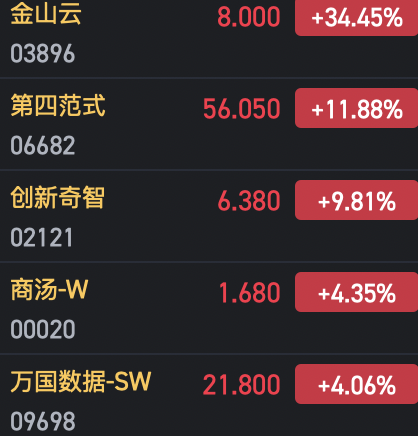 午評(píng)：港股恒指跌0.74% 恒生科指跌0.67%AI、半導(dǎo)體概念股逆勢(shì)上漲