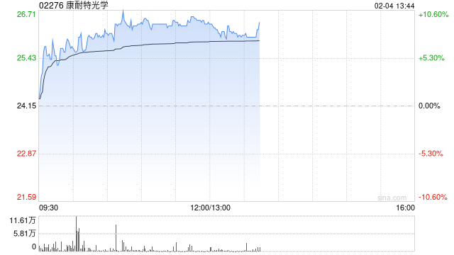 康耐特光學早盤漲超9% 預(yù)計全年純利同比增超30%