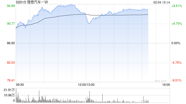 理想汽車-W股價(jià)現(xiàn)漲超4% 1月交付維持穩(wěn)定智能駕駛持續(xù)升級