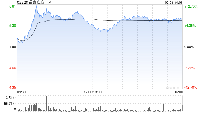 晶泰控股-P現(xiàn)漲逾9% 公司與韓國制藥企業(yè)JW達(dá)成合作
