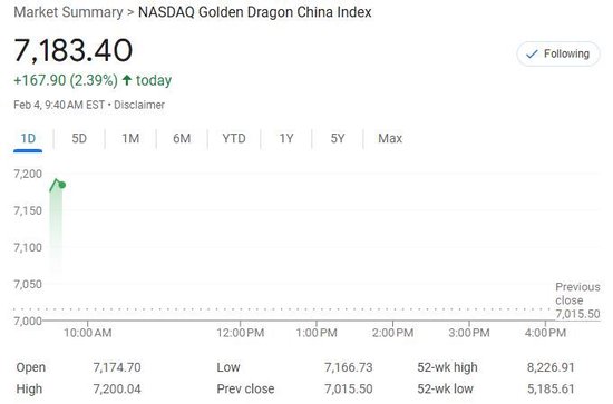 美股僅道指跌，中概漲4%，Palantir暴漲24%，原油大跌，黃金新高
