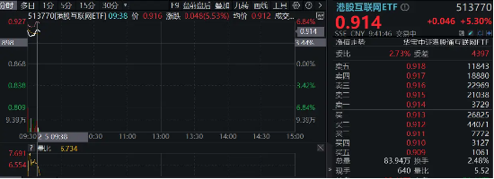 港股互聯(lián)網ETF（513770）早盤飆漲逾5%，A股休市期間標的漲近7%，彈性突出！