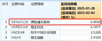 港股互聯(lián)網ETF（513770）早盤飆漲逾5%，A股休市期間標的漲近7%，彈性突出！