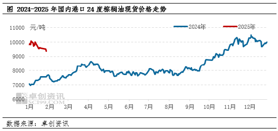 棕櫚油：節(jié)后需求提振，價(jià)格或偏強(qiáng)震蕩