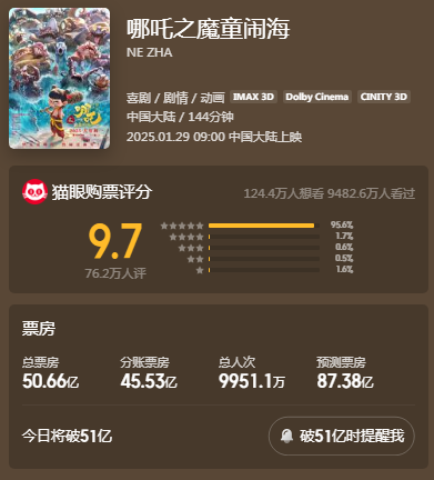 《哪吒2》票房突破50億元 總票房預(yù)測(cè)超87億元！光線傳媒回應(yīng)來了