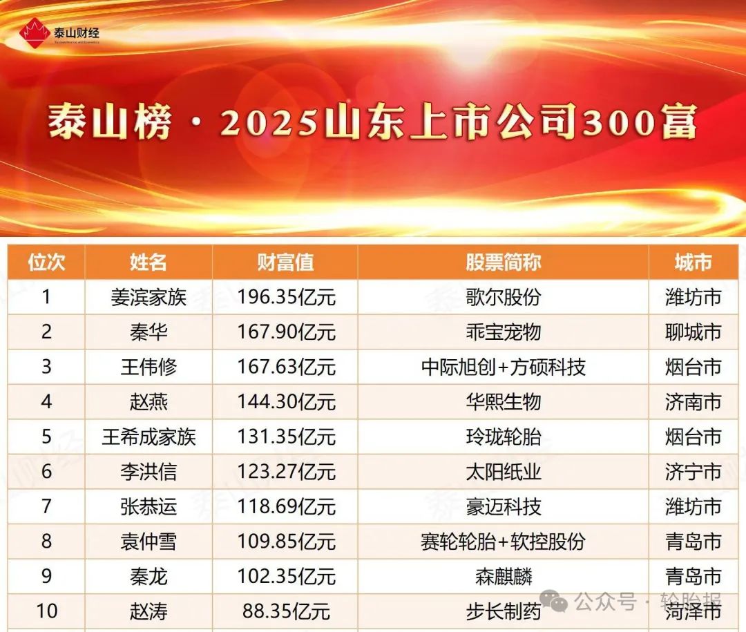山東輪胎巨頭集體亮相富豪榜！