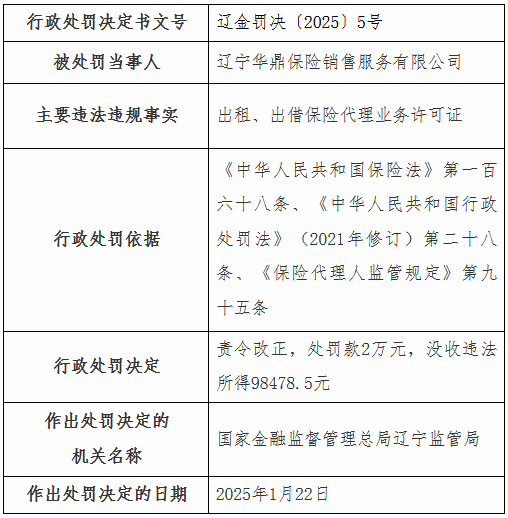 遼寧華鼎保險銷售公司被罰2萬元：出租、出借保險代理業(yè)務許可證