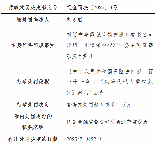 遼寧華鼎保險銷售公司被罰2萬元：出租、出借保險代理業(yè)務許可證