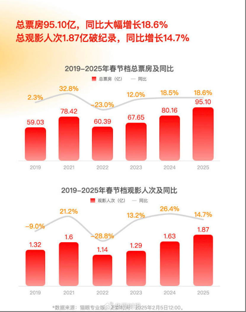 一個(gè)漲停與數(shù)個(gè)跌停！春節(jié)檔票房狂歡凸顯分化：觀眾用腳投票資本用錢