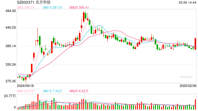 行業(yè)ETF風(fēng)向標(biāo)丨近4個(gè)月規(guī)模實(shí)現(xiàn)翻倍，半導(dǎo)體設(shè)備ETF半日成交達(dá)2.4億元