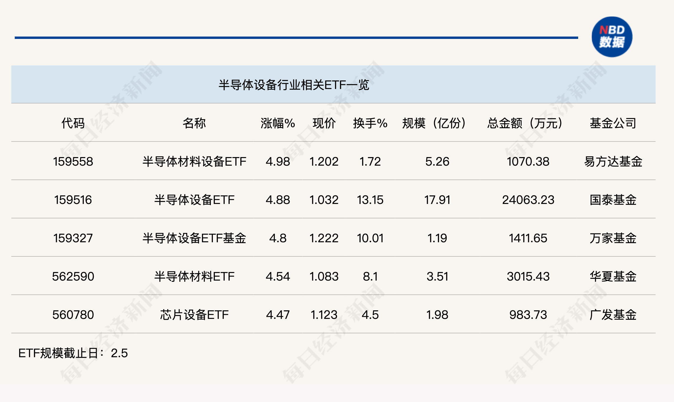 行業(yè)ETF風(fēng)向標(biāo)丨近4個(gè)月規(guī)模實(shí)現(xiàn)翻倍，半導(dǎo)體設(shè)備ETF半日成交達(dá)2.4億元