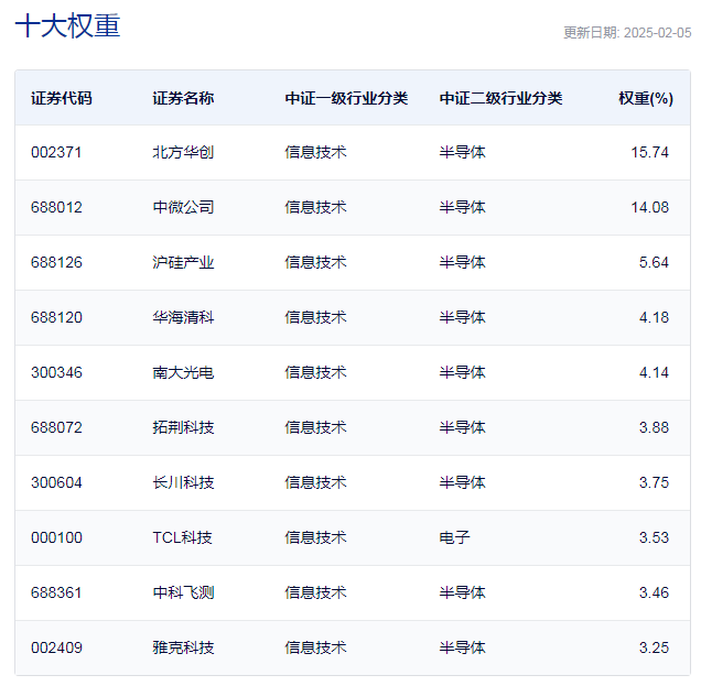 行業(yè)ETF風(fēng)向標(biāo)丨近4個(gè)月規(guī)模實(shí)現(xiàn)翻倍，半導(dǎo)體設(shè)備ETF半日成交達(dá)2.4億元
