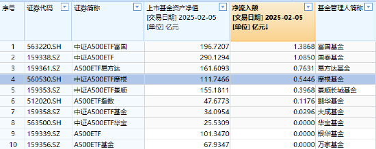 春節(jié)后躁動延續(xù)，摩根中證A500ETF（560530）漲超1.5%，昨日“吸金”5446萬在A500指數(shù)系列基金里排名第四