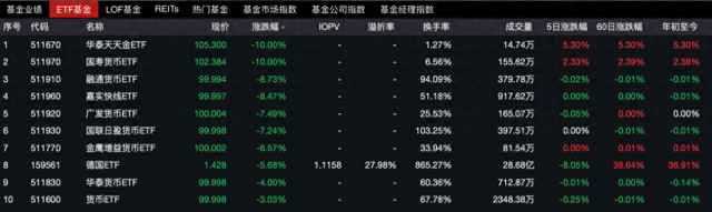 貨幣ETF罕見異動：9只復(fù)牌后大跌，2只一天跌去七年半利息