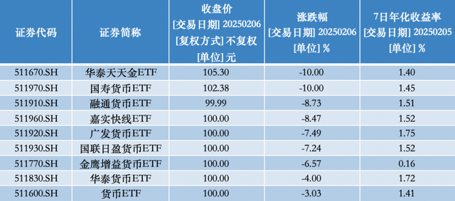貨幣ETF罕見異動：9只復(fù)牌后大跌，2只一天跌去七年半利息