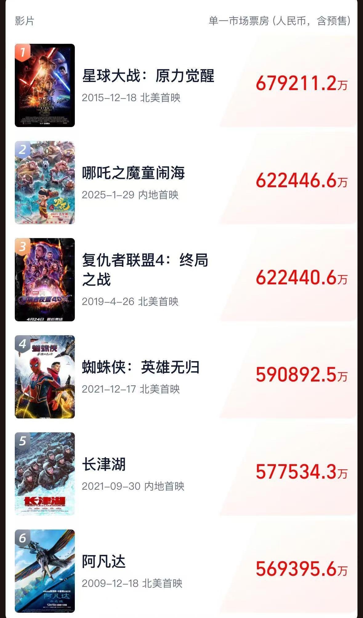 《哪吒2》全球單一市場票房沖進前二！最新預(yù)測總票房：超108億！背后A股公司2天市值大漲116億