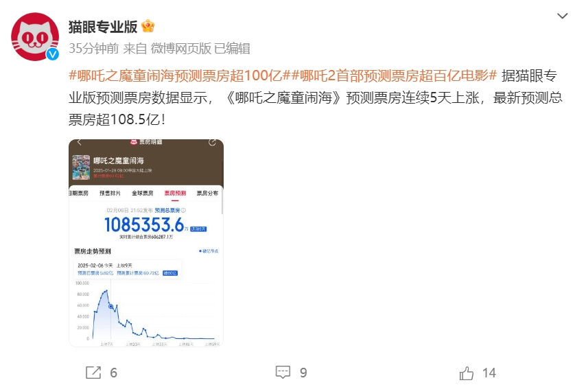 《哪吒2》全球單一市場票房沖進前二！最新預(yù)測總票房：超108億！背后A股公司2天市值大漲116億