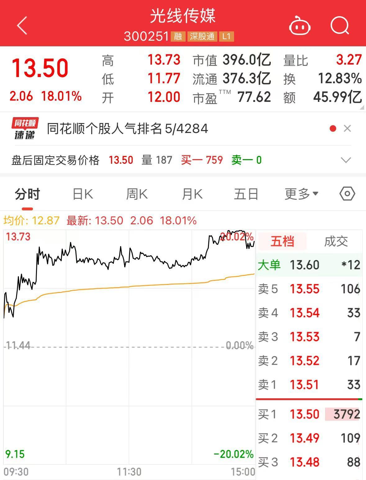 《哪吒2》全球單一市場票房沖進前二！最新預(yù)測總票房：超108億！背后A股公司2天市值大漲116億