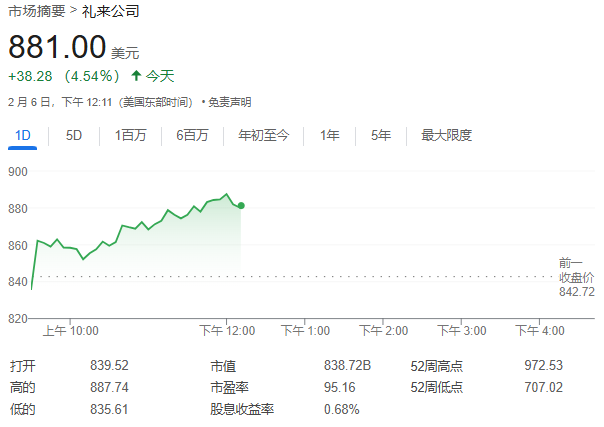 禮來減肥藥拖累Q4營(yíng)收，但盈利超預(yù)期、指引符合預(yù)期，股價(jià)一度漲超5%｜財(cái)報(bào)見聞
