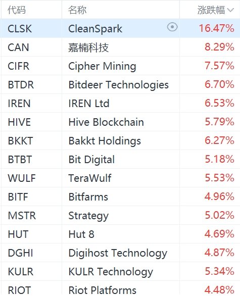 美股加密貨幣概念股強勢上漲：Strategy漲超5%，Coinbase漲超3%