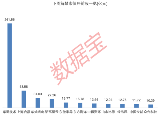 下周逾480億元解禁洪流來襲！這家智能硬件公司占比過半