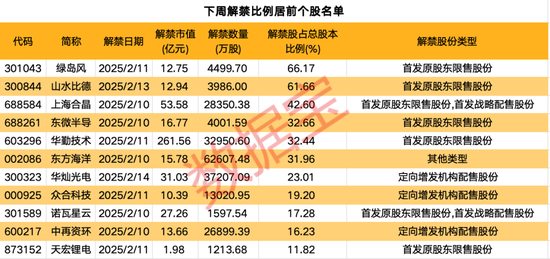 下周逾480億元解禁洪流來襲！這家智能硬件公司占比過半