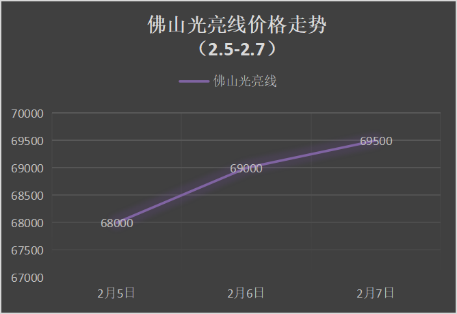 節(jié)后銅價(jià)低開(kāi)高走，下周廢銅偏漲