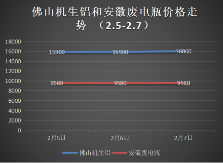 節(jié)后銅價(jià)低開(kāi)高走，下周廢銅偏漲