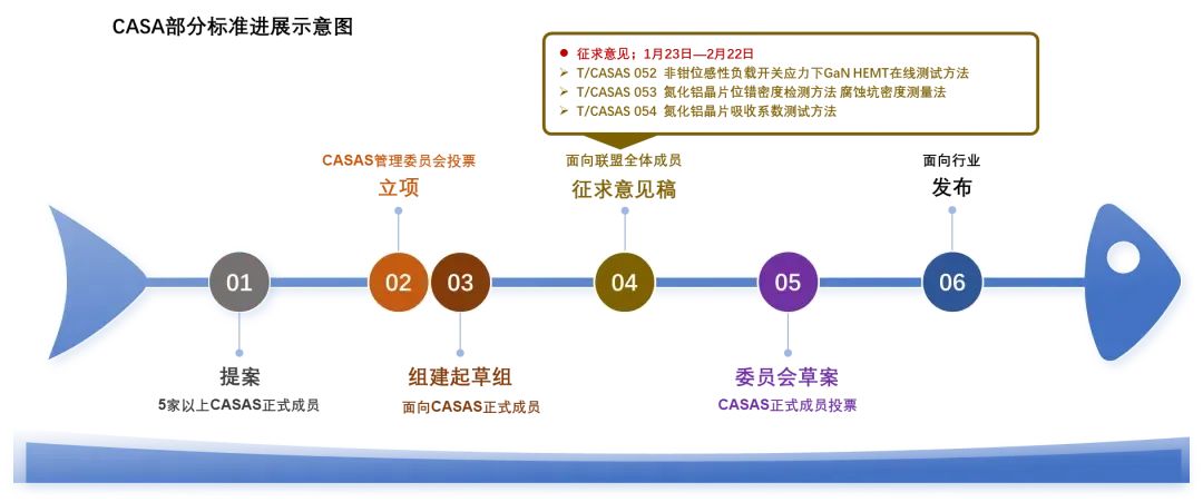 標(biāo)準(zhǔn)征求意見(jiàn)！2項(xiàng)AlN拋光片測(cè)試方法+ UIS應(yīng)力下GaN HEMT在線測(cè)試方法征求意見(jiàn)！