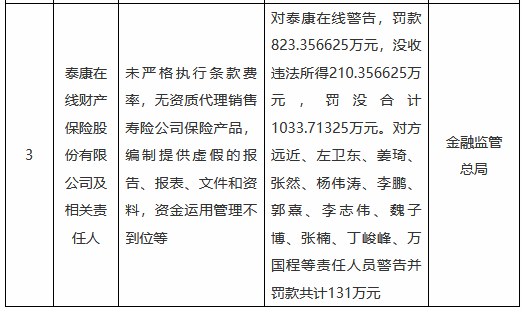 泰康在線被罰沒合計超1033萬元：未嚴格執(zhí)行條款費率，無資質代理銷售壽險公司保險產品等